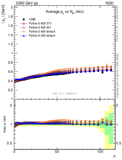 Plot of avgpt-vs-nch in 2360 GeV pp collisions