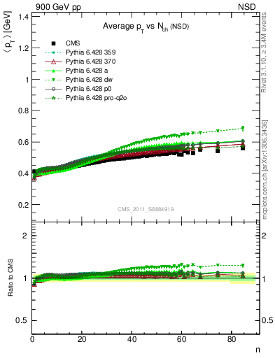 Plot of avgpt-vs-nch in 900 GeV pp collisions