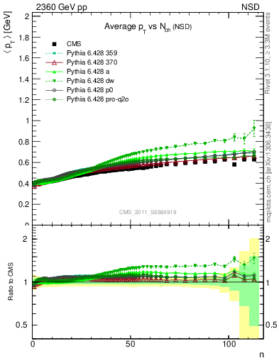 Plot of avgpt-vs-nch in 2360 GeV pp collisions