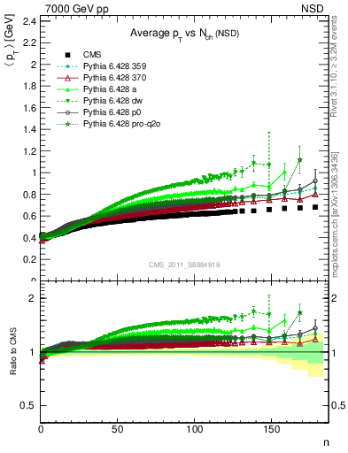 Plot of avgpt-vs-nch in 7000 GeV pp collisions