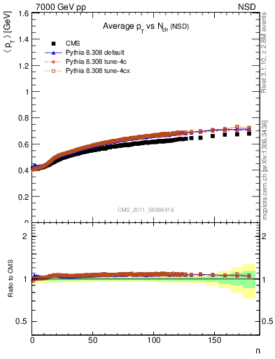 Plot of avgpt-vs-nch in 7000 GeV pp collisions