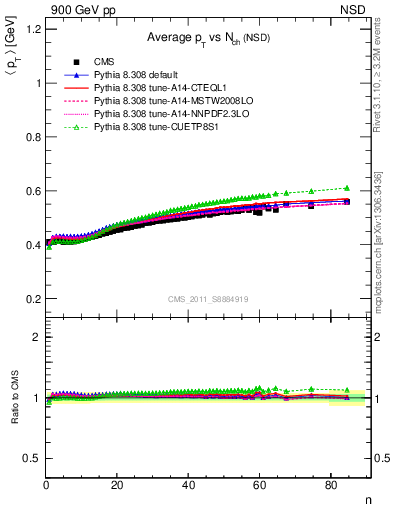 Plot of avgpt-vs-nch in 900 GeV pp collisions