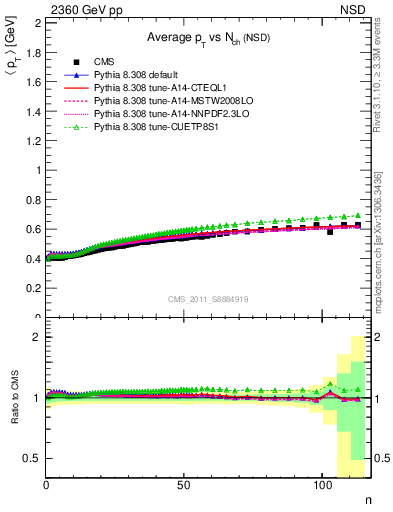 Plot of avgpt-vs-nch in 2360 GeV pp collisions