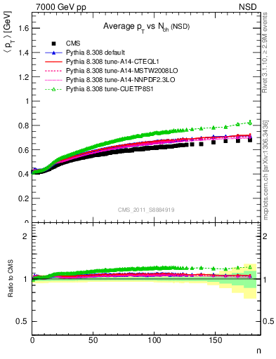 Plot of avgpt-vs-nch in 7000 GeV pp collisions