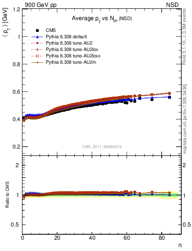 Plot of avgpt-vs-nch in 900 GeV pp collisions