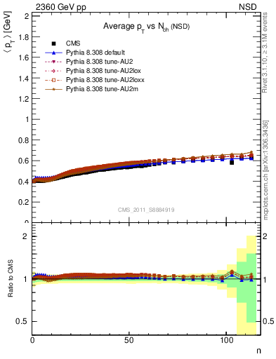 Plot of avgpt-vs-nch in 2360 GeV pp collisions