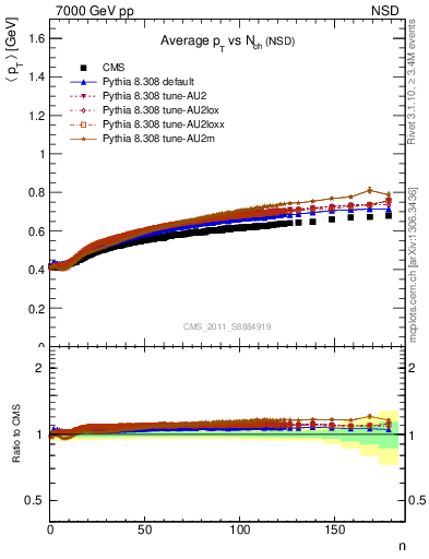 Plot of avgpt-vs-nch in 7000 GeV pp collisions