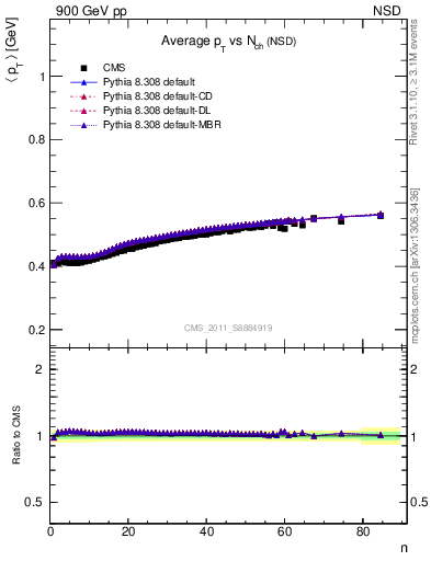 Plot of avgpt-vs-nch in 900 GeV pp collisions