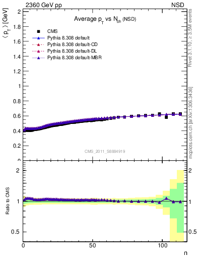 Plot of avgpt-vs-nch in 2360 GeV pp collisions