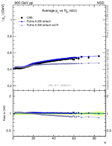 Plot of avgpt-vs-nch in 900 GeV pp collisions