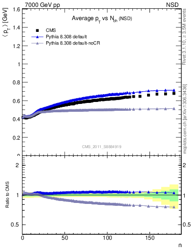 Plot of avgpt-vs-nch in 7000 GeV pp collisions