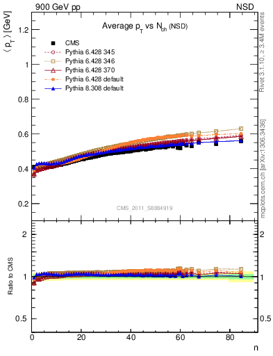 Plot of avgpt-vs-nch in 900 GeV pp collisions