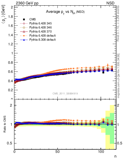 Plot of avgpt-vs-nch in 2360 GeV pp collisions