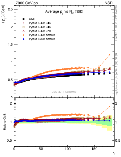 Plot of avgpt-vs-nch in 7000 GeV pp collisions