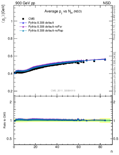 Plot of avgpt-vs-nch in 900 GeV pp collisions