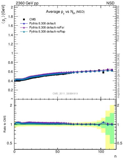 Plot of avgpt-vs-nch in 2360 GeV pp collisions