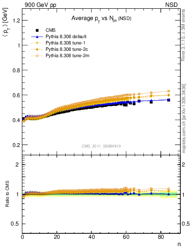 Plot of avgpt-vs-nch in 900 GeV pp collisions