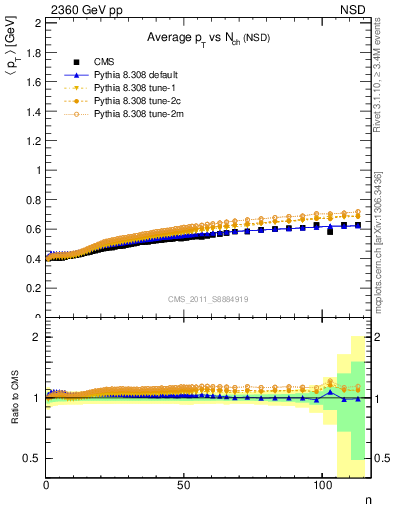 Plot of avgpt-vs-nch in 2360 GeV pp collisions