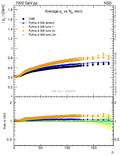 Plot of avgpt-vs-nch in 7000 GeV pp collisions