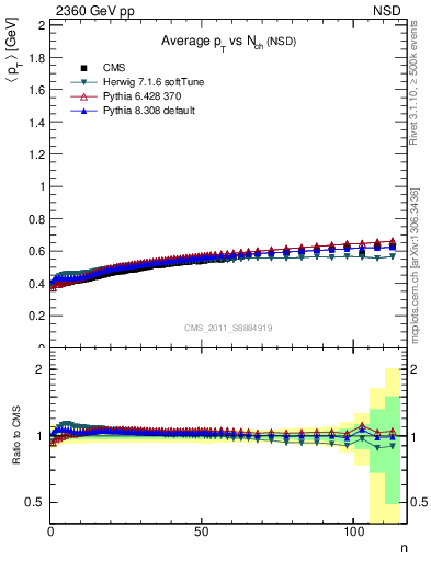 Plot of avgpt-vs-nch in 2360 GeV pp collisions