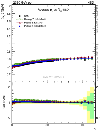 Plot of avgpt-vs-nch in 2360 GeV pp collisions