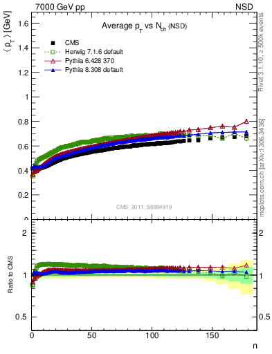 Plot of avgpt-vs-nch in 7000 GeV pp collisions