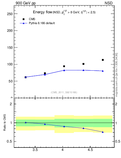 Plot of eflow in 900 GeV pp collisions