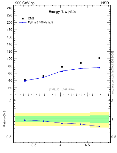 Plot of eflow in 900 GeV pp collisions