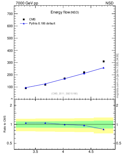 Plot of eflow in 7000 GeV pp collisions