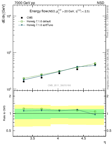 Plot of eflow in 7000 GeV pp collisions