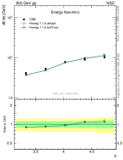 Plot of eflow in 900 GeV pp collisions