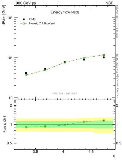 Plot of eflow in 900 GeV pp collisions