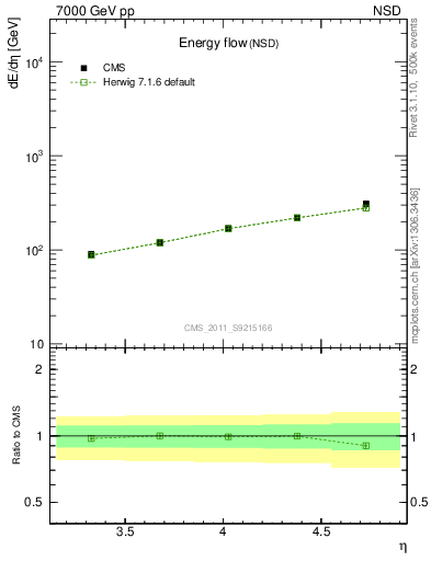 Plot of eflow in 7000 GeV pp collisions