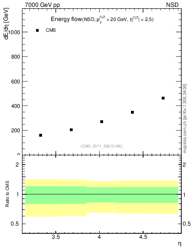 Plot of eflow in 7000 GeV pp collisions