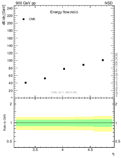 Plot of eflow in 900 GeV pp collisions