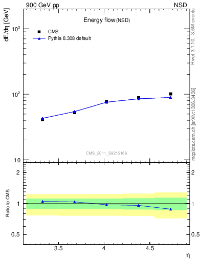 Plot of eflow in 900 GeV pp collisions