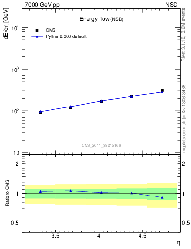 Plot of eflow in 7000 GeV pp collisions