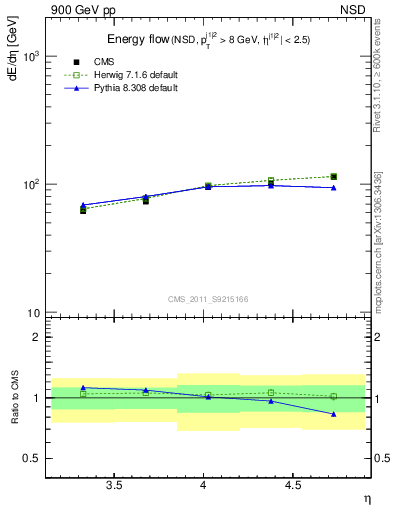 Plot of eflow in 900 GeV pp collisions