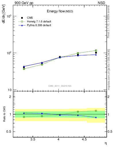 Plot of eflow in 900 GeV pp collisions