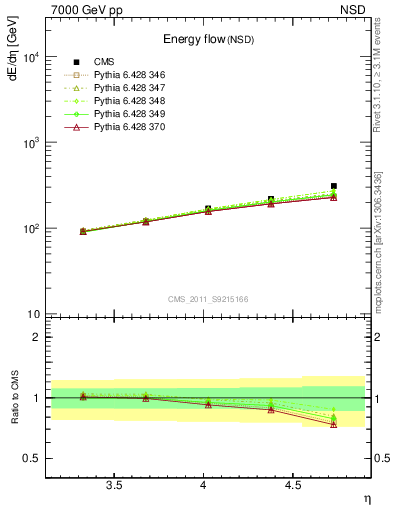 Plot of eflow in 7000 GeV pp collisions