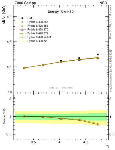 Plot of eflow in 7000 GeV pp collisions