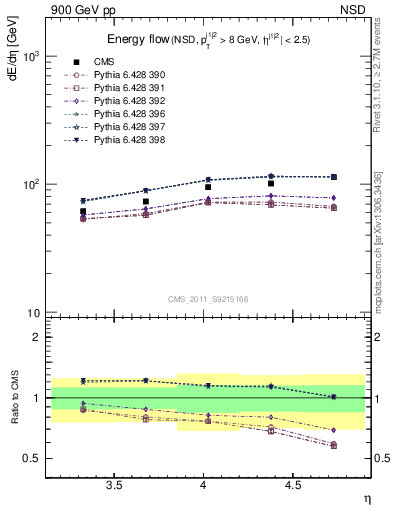 Plot of eflow in 900 GeV pp collisions