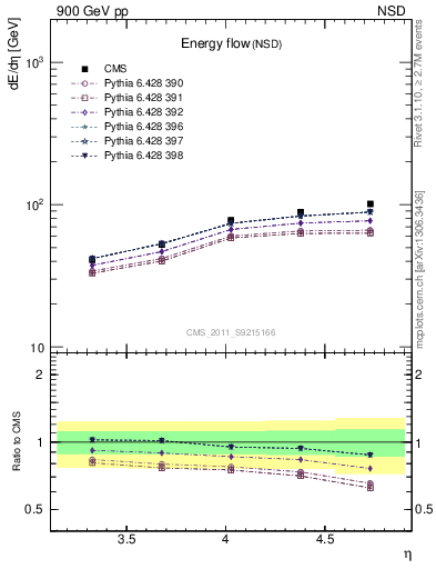 Plot of eflow in 900 GeV pp collisions