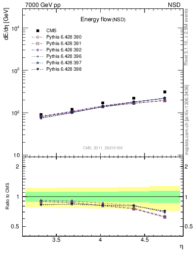 Plot of eflow in 7000 GeV pp collisions