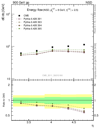 Plot of eflow in 900 GeV pp collisions