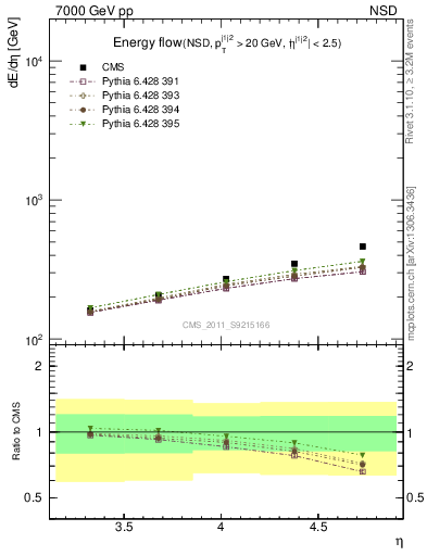 Plot of eflow in 7000 GeV pp collisions