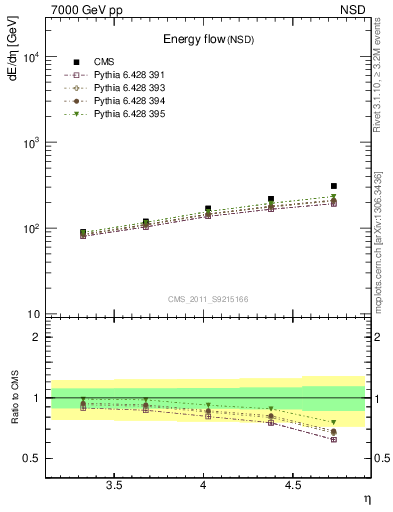 Plot of eflow in 7000 GeV pp collisions