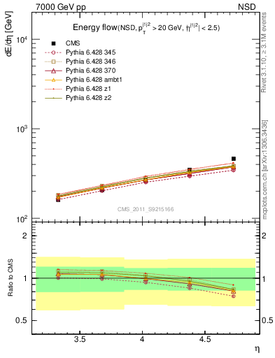 Plot of eflow in 7000 GeV pp collisions