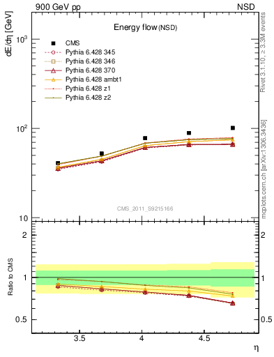 Plot of eflow in 900 GeV pp collisions