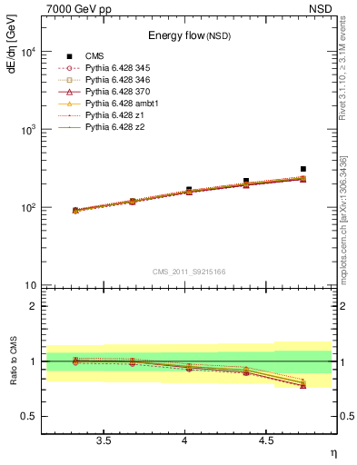 Plot of eflow in 7000 GeV pp collisions